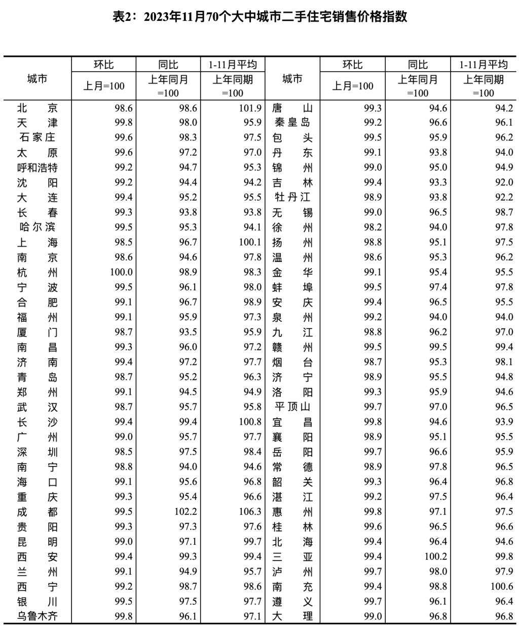 2022年一月青岛新房成交均价,3月青岛二手房起量回暖