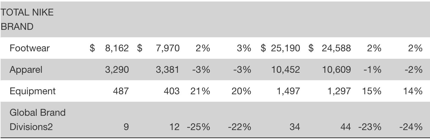 耐克中国市场占有率滑落,耐克中国区三季度增速放缓