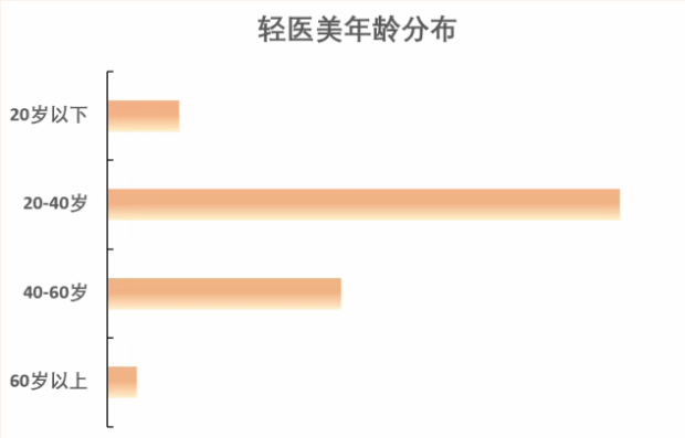 节前“轻医美”火热，有店家预约量为平日两倍，业内人士：光电和注射类占比高