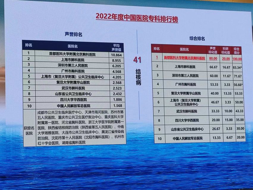 深圳市第三人民医院再闯入复旦百强排行榜