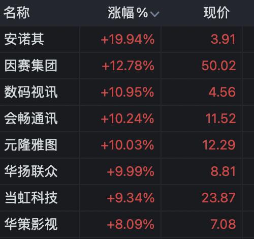 a股三大指数涨超1%,a股星期一早盘指数