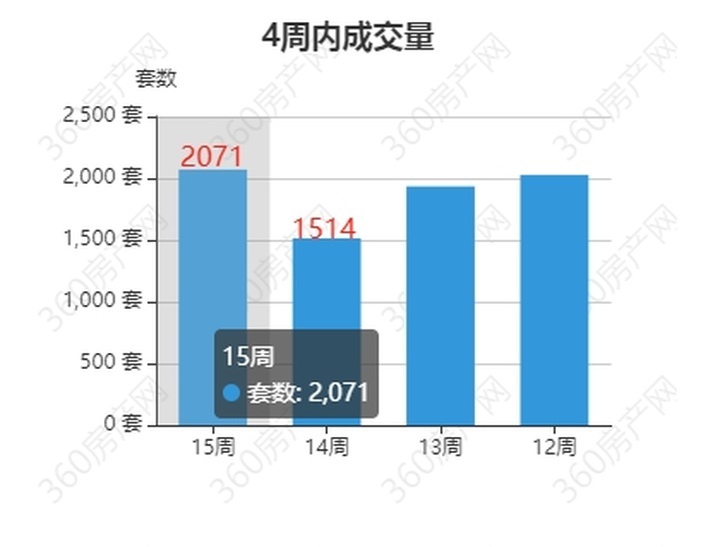 郑州2024年新房二手房成交走势图,上周郑州新房成交数据