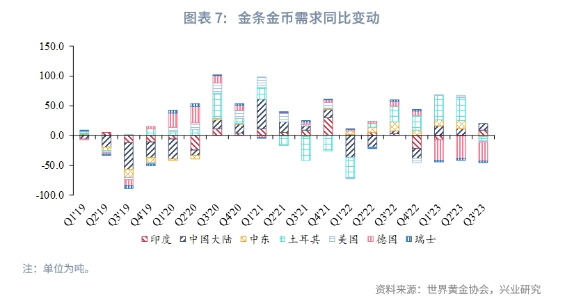 Q3全球黄金需求趋势报告,2023年q3经济预测