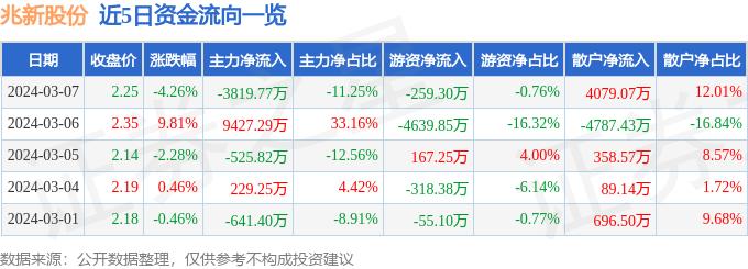 兆新股份（002256）3月7日主力资金净卖出3819.77万元