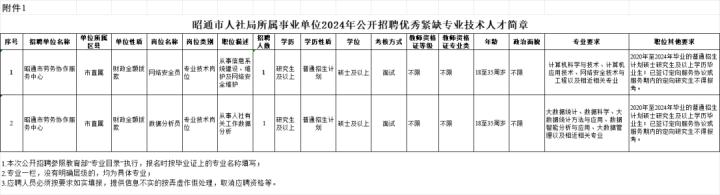 云南最新一批招聘信息附岗位表,云南新一批招聘公告