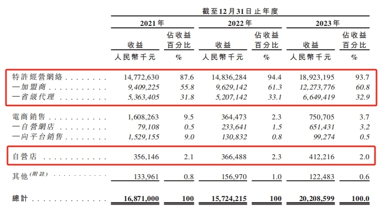 风口IPO丨一年卖了200多亿，毛利率仅5.3%！梦金园的黄金生意，为什么难赚钱？