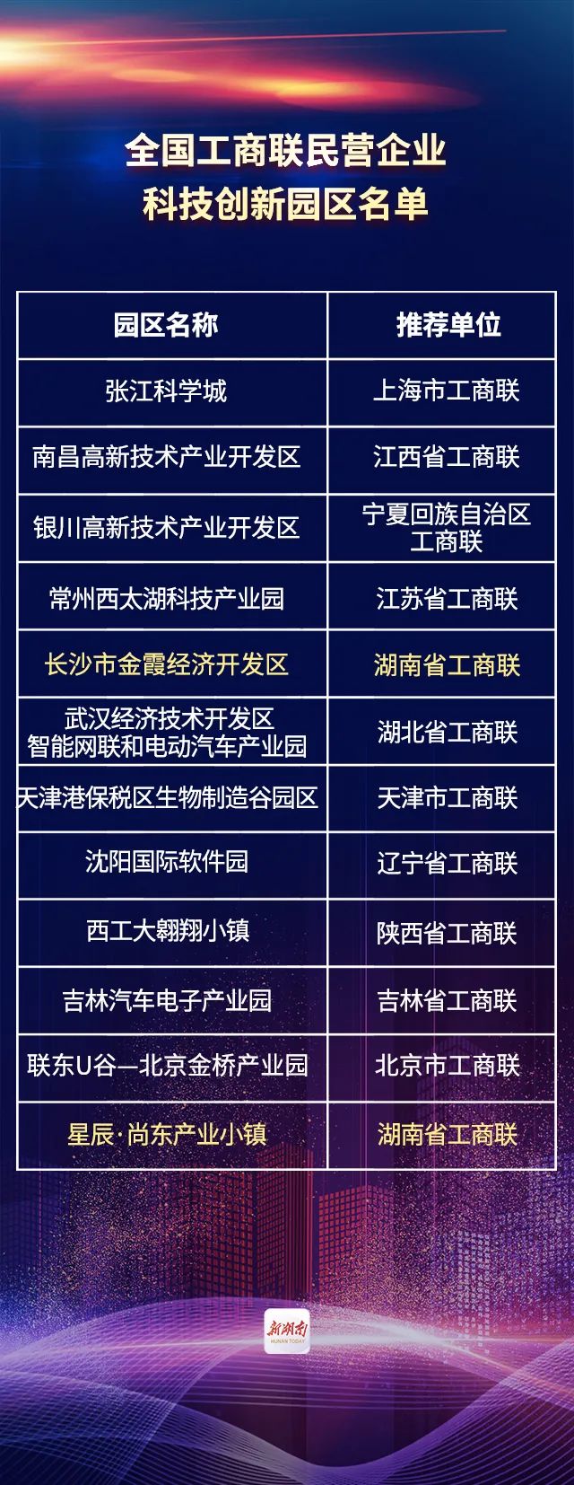 湖南省民营企业税收贡献百强榜单,湖南省第一批创新型企业名单