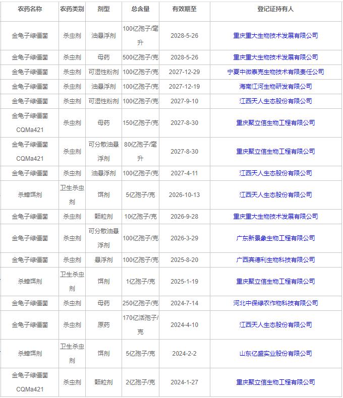白僵菌在农业上的应用,白僵菌生产基地