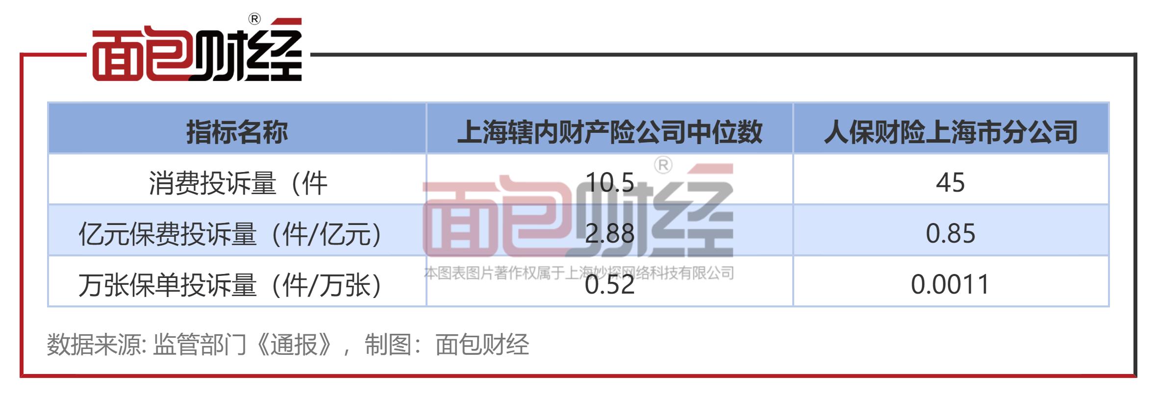 人保财险上海市分公司：消费投诉量位居财险公司前列，消保工作有待提升