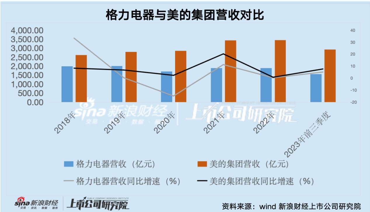 格力能否再次崛起,从垄断到反超