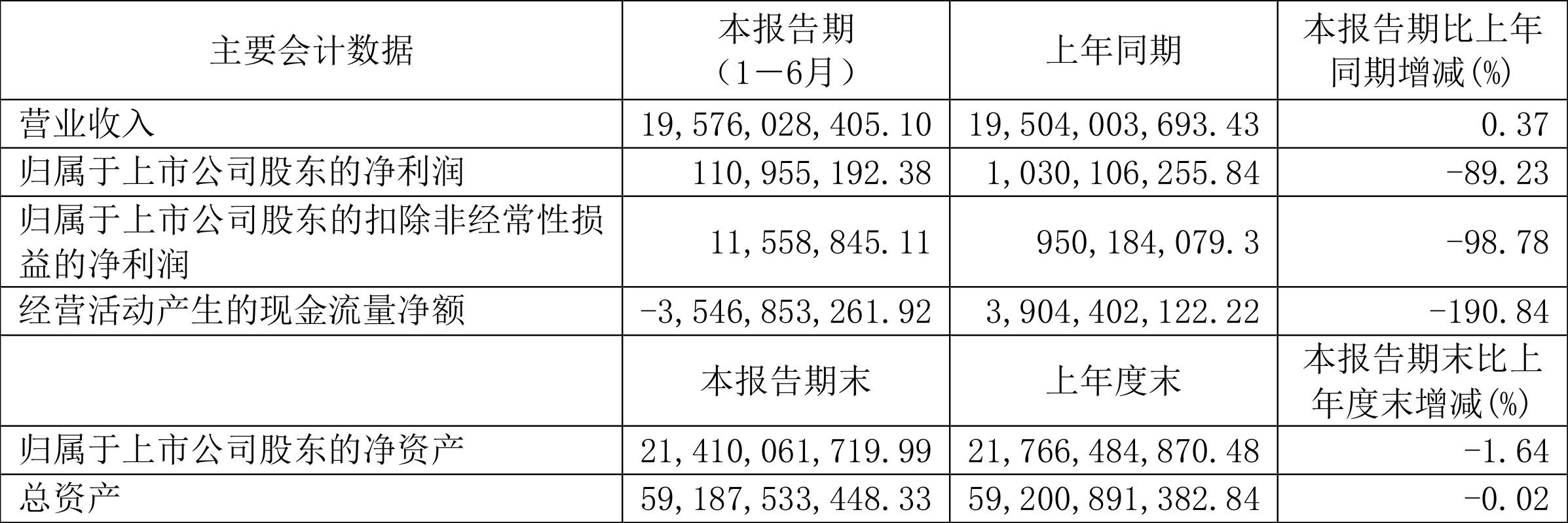 华谊集团:2023年上半年净利润1.11亿元同比下降89.23%