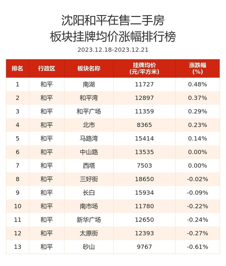 和平区最近二手房成交,世茂五里河二手房房价