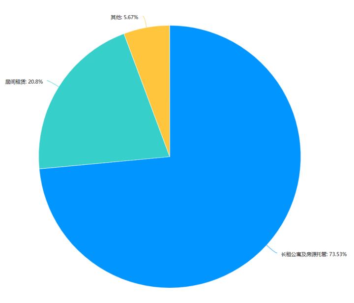 杭州租房报告,最新杭州租房500-800元