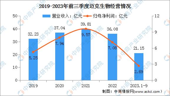 2022年基因行业总结,2019中国基因检测行业分析