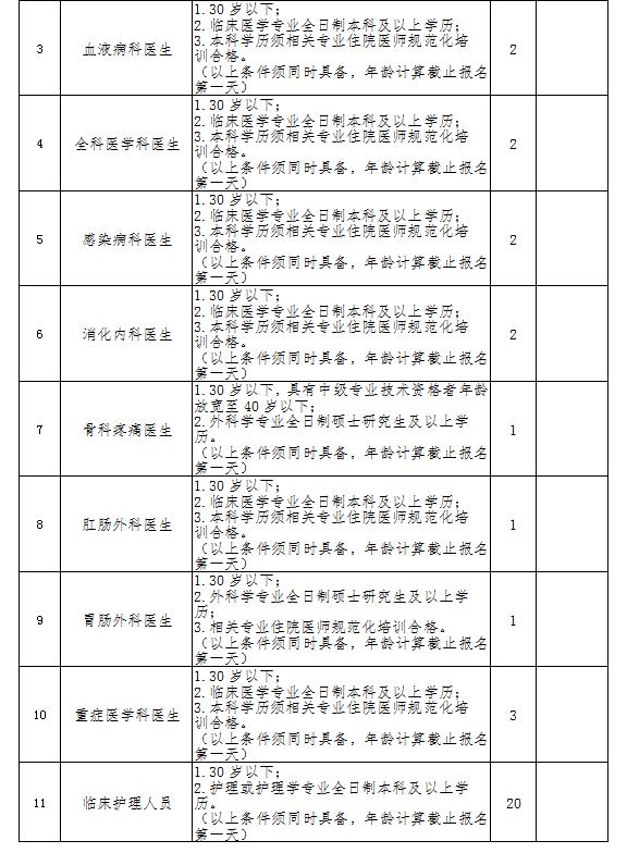 莆田湄洲湾技术学院招聘公告,湖北基层医疗卫生专业技术招聘