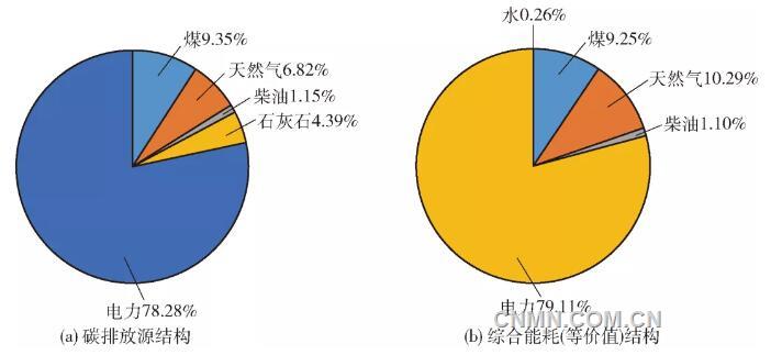 冶金行业如何解决碳排放,煤炭能源对碳排放的影响