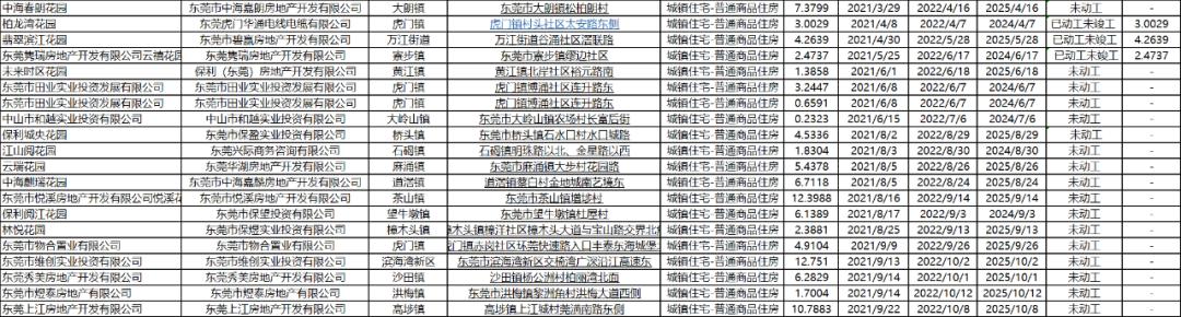 东莞住宅楼容积率,东莞最新的房地产扩建政策