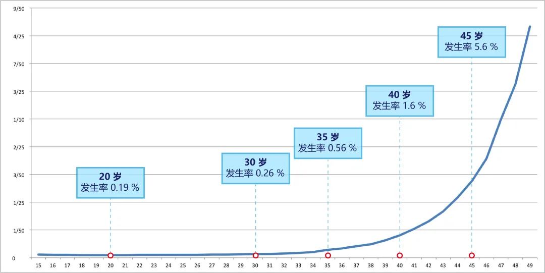 最佳生育年龄到底是多少,34岁女性最佳生育年龄
