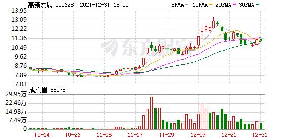 高新发展股东户数下降7.07%，户均持股16.41万元