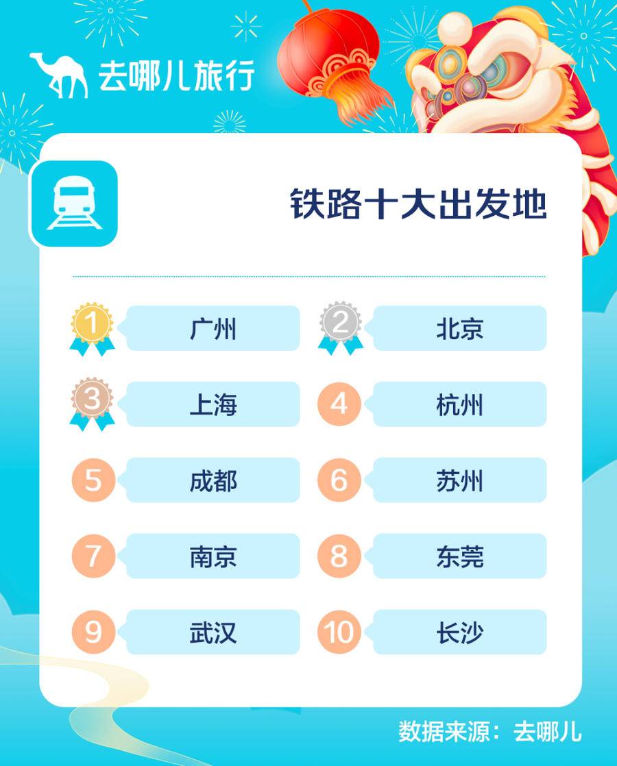 去哪儿2022春运大数据：春节酒店预订间夜量较去年上涨近3倍