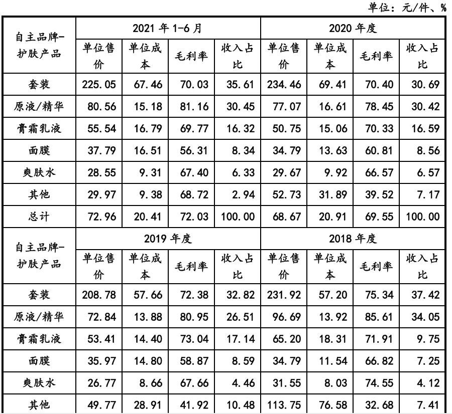冲刺北交所“护肤第一股”，伊斯佳从美容院线产品转型，大客户却涉嫌传销