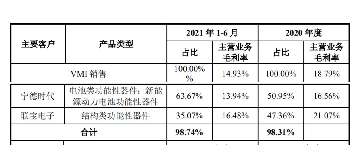 深度绑定宁德时代的10倍股来了,深度绑定宁德时代的供应商