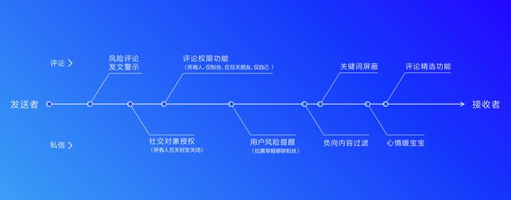 技术人文,抖音全面升级多举措预防网暴