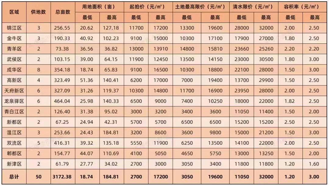 集中土拍溢价严重吗,集中土拍城市溢价率