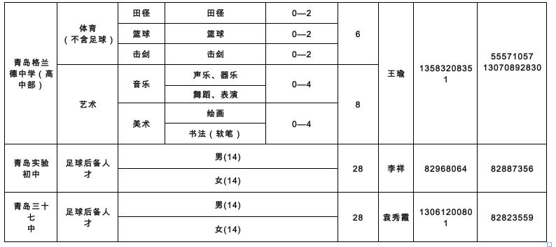 889人！青岛2022年局属学校艺体特长生、足球后备人才招生计划公布