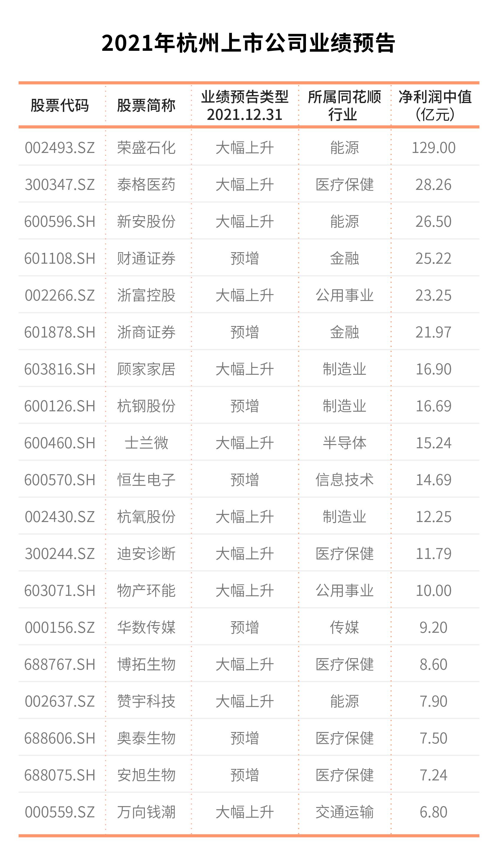 2022年杭州各区上市公司数量分布,各城市上市公司数量变迁