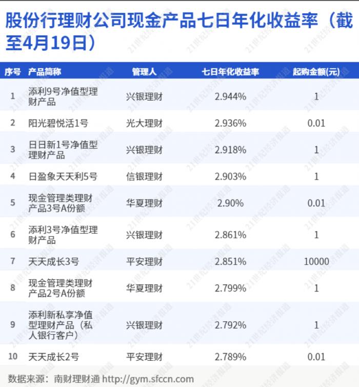 招行朝朝宝2022年十二月收益率,招行活期理财朝朝宝