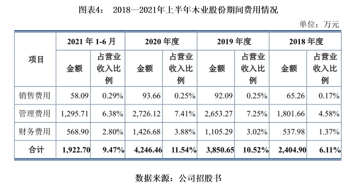 木业公司倒闭亏损,木业股份ipo