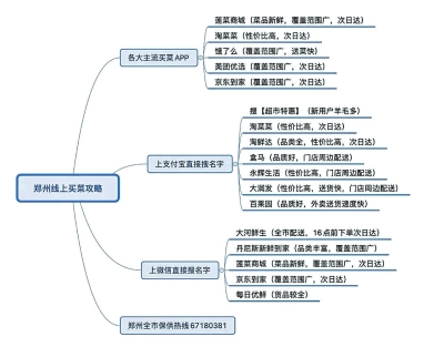 郑州线上买菜攻略,线上买菜的总结