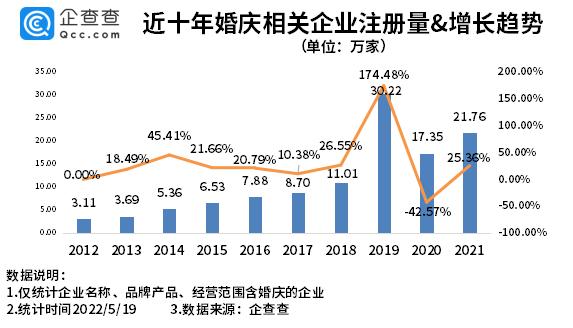 520最强婚礼登记日！我国现存婚庆相关企业超97万家