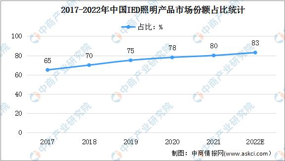 中国led灯产业发展现状,2022年led行业现状