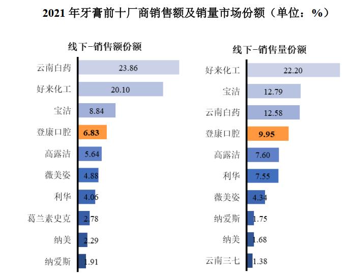 冷酸灵母公司登康口腔冲刺A股：一年多出500人第三方代缴社保？