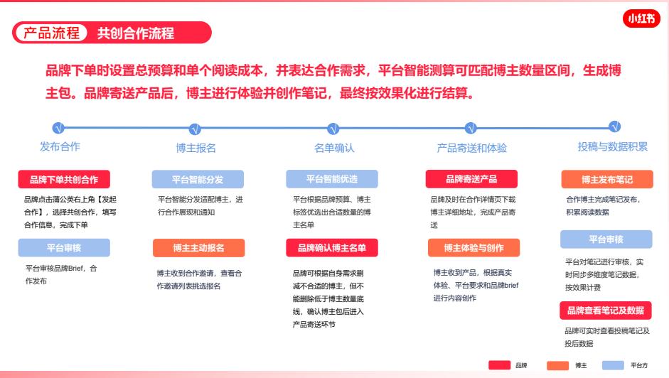 小红书运营账号定位教程,小红书哪些内容是平台限制投放的