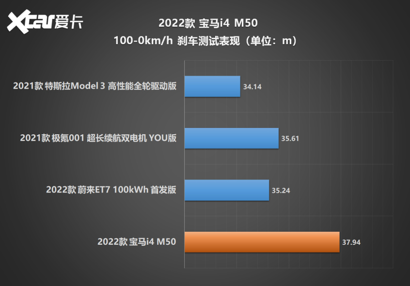 宝马i4m50测试,宝马i4m50和m4谁好开