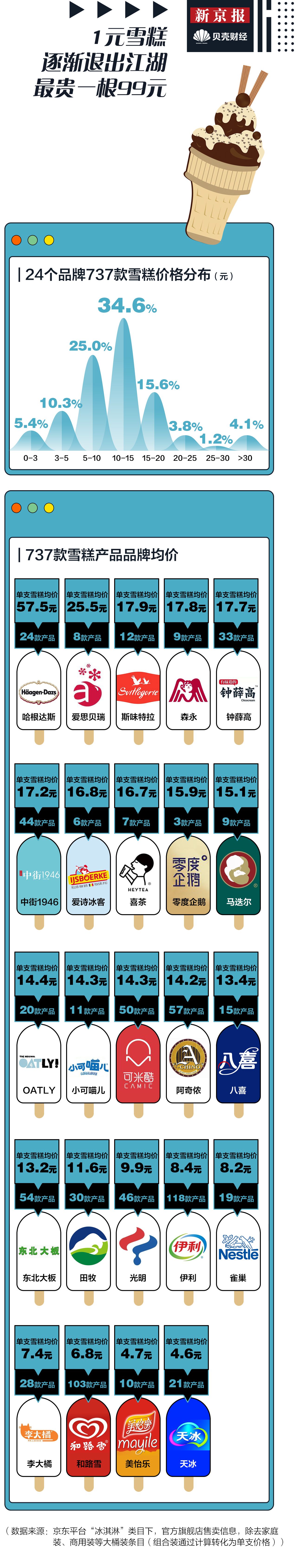 夏日经济｜我们盘点了737款雪糕告诉你“雪糕刺客”的秘密