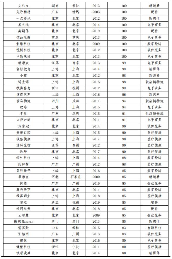 2019年独角兽报告,独角兽未来趋势