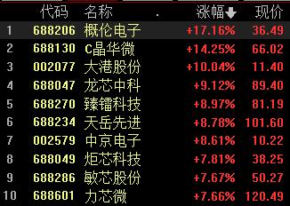 a股尾盘冲高创业板指涨幅扩大至4%,创业板指涨2.3%半导体概念股领涨