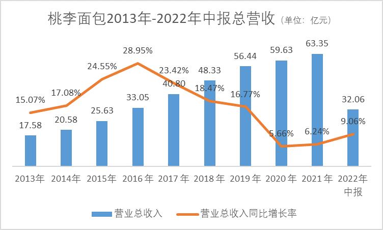 桃李面包盈利能力存在的问题,桃李面包盈利能力分析论文