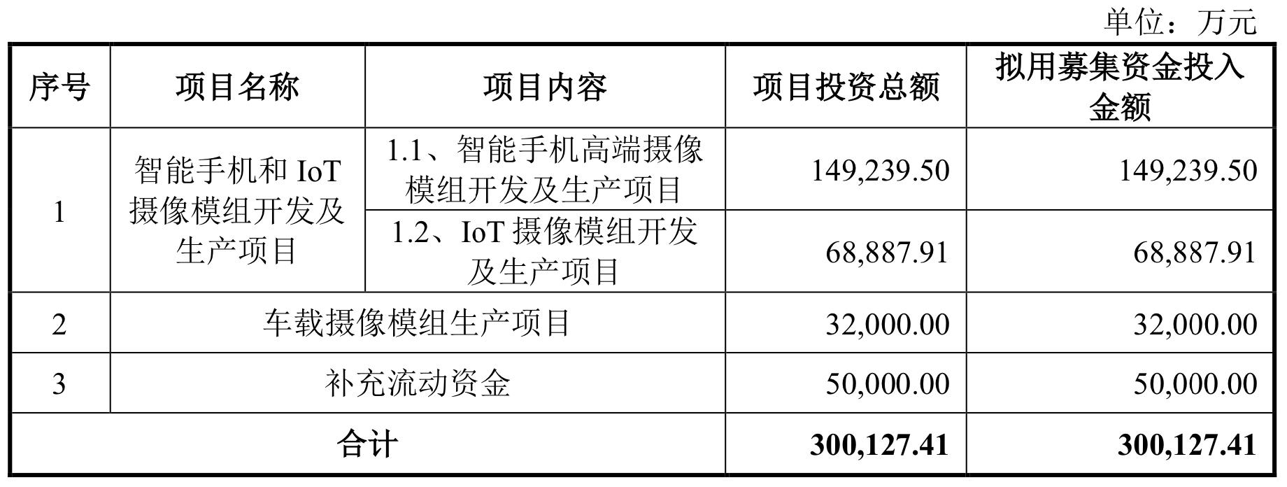 联盛科技IPO被暂缓表决，全球手机摄像头模组“老三”丘钛微拟创业板融资30亿