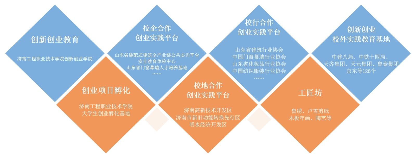 济南工程职业技术学院教学前景,济南职业学院产教融合协同创新