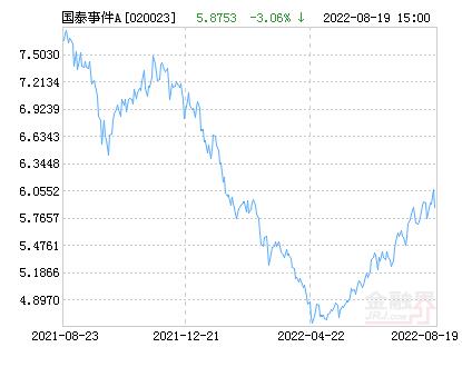 国泰亏损最新消息,国泰基金跌幅多少