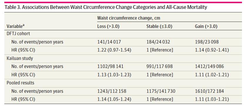 JAMA子刊：中老年人更需警惕“啤酒肚”！近6万中国人4年随访数据表明，体重减轻但腰围增加的人群与死亡风险增加69%相关