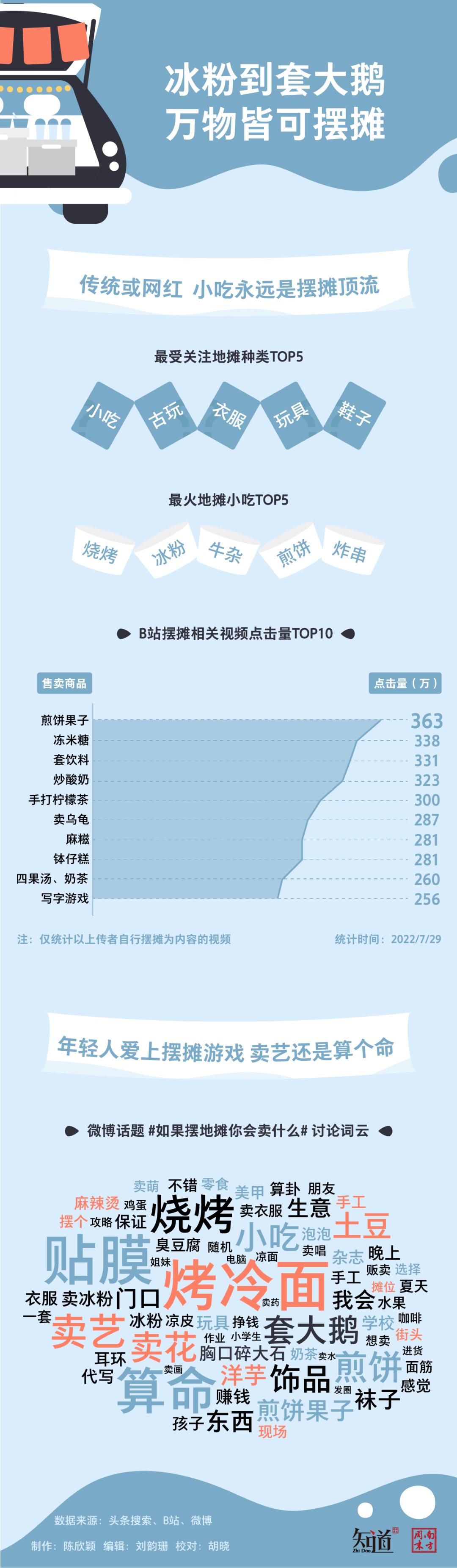 最赚钱摆小摊,摆小摊最挣钱