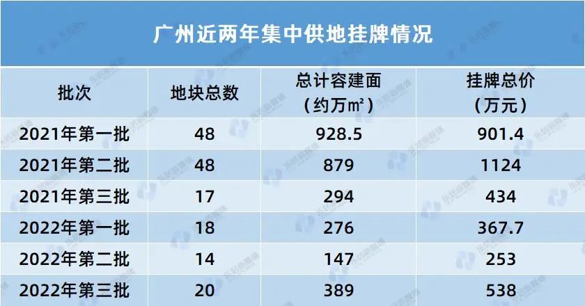 广州海珠区降价房,广州再拍高价地
