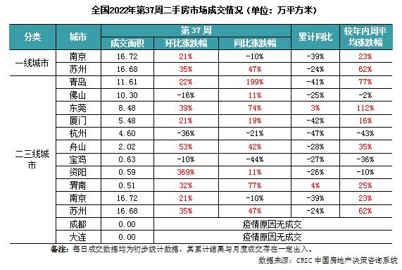 北京二手房房价环比上涨8%,北京二手房成交量大涨96%