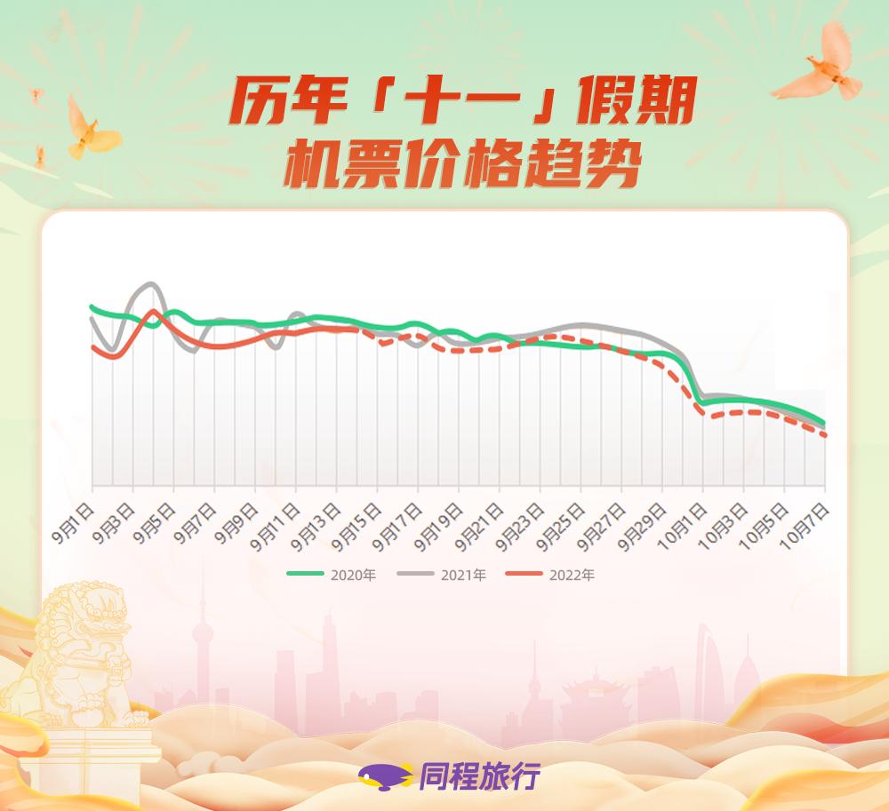 国庆假期后机票价格大幅下降,十一月机票价格会涨吗